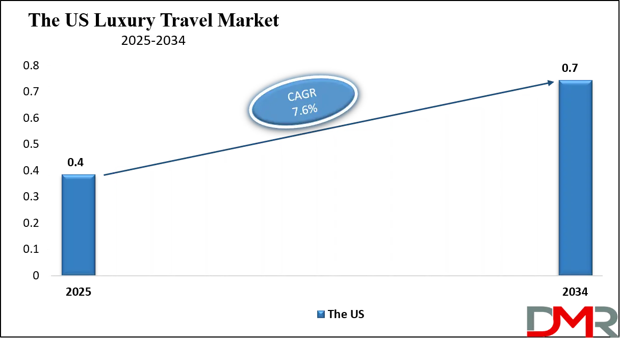 Luxury Travel Market Us Growth Analysis