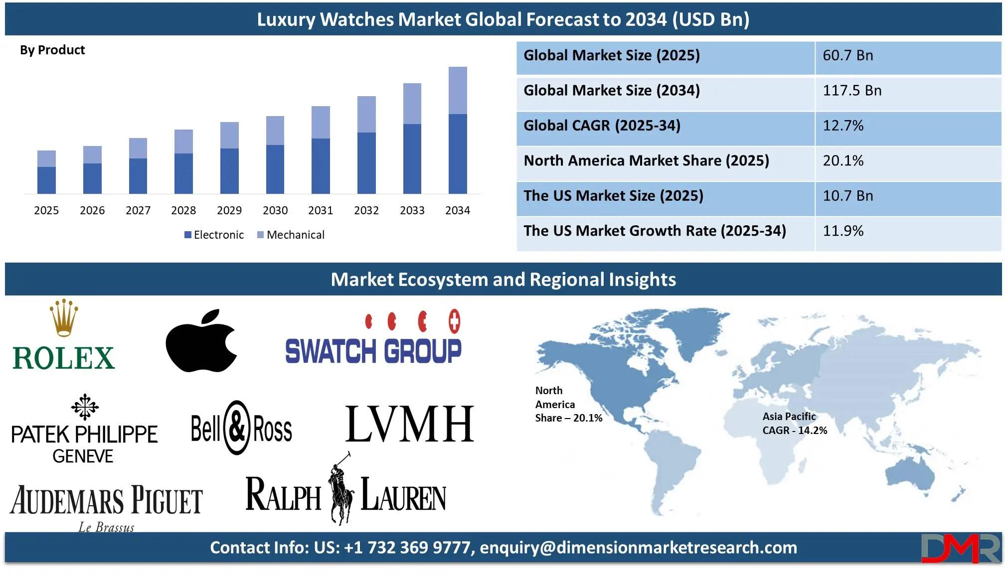 Luxury Watches Market global forecast to 2034-