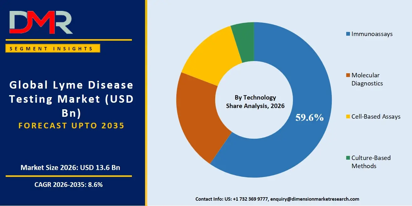 Lyme Disease Testing Market By Technology Share Analysis