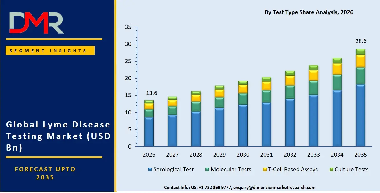 Lyme Disease Testing Market By Test Type Share Analysis