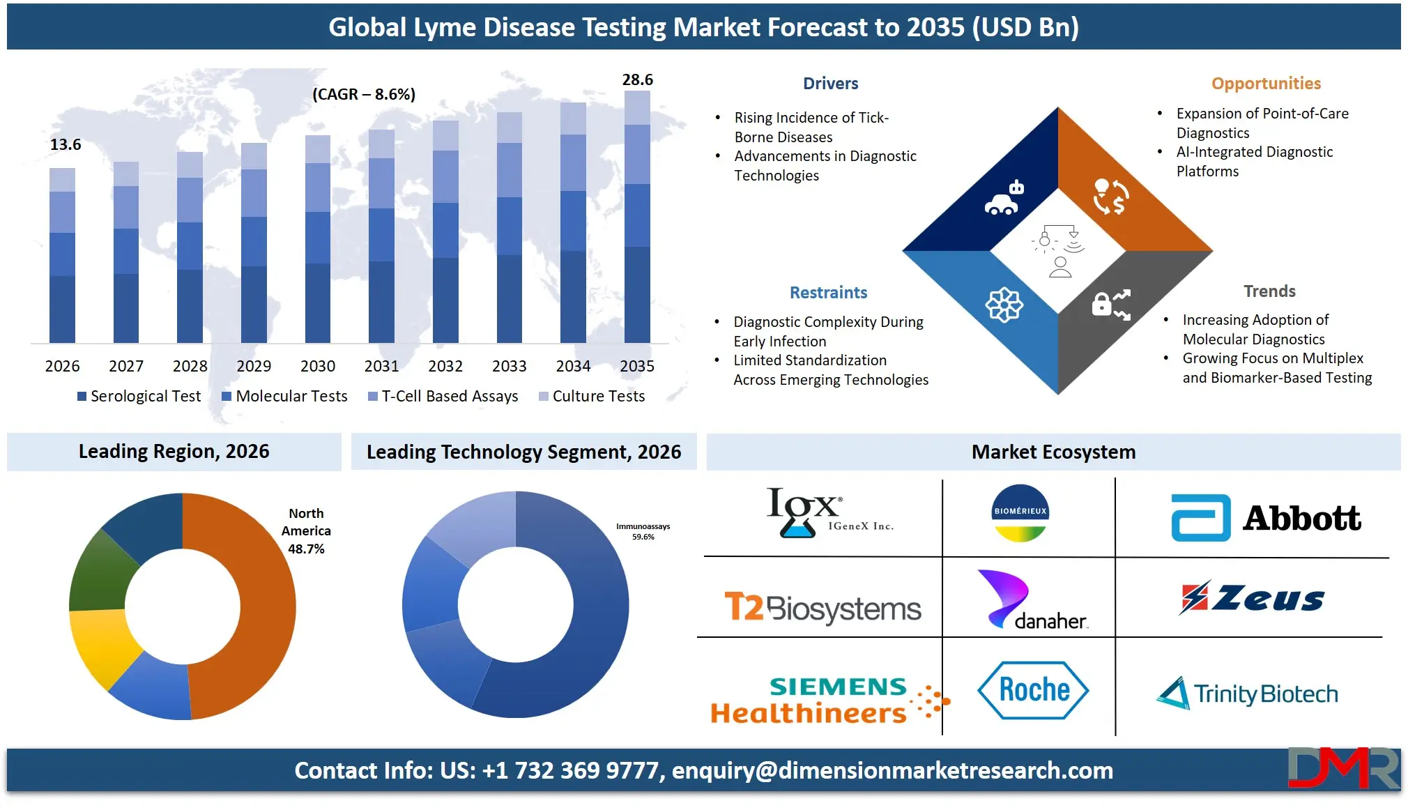 Lyme Disease Testing Market Forecast to 2035