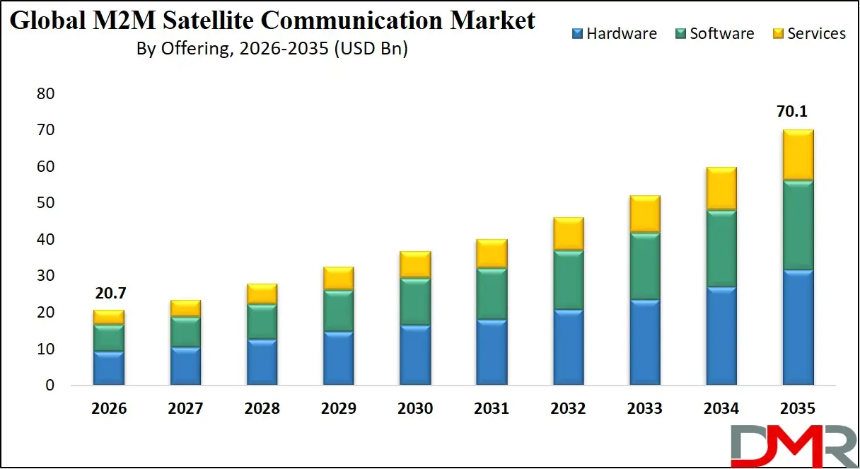 M2M Satellite Communication Market By Offering