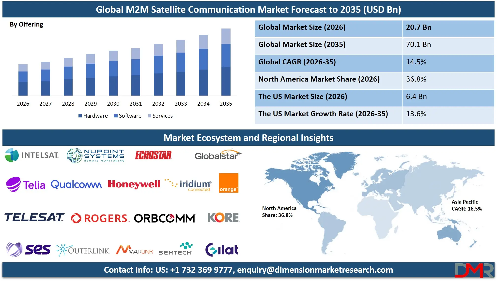 M2M Satellite Communication Market Forecast to 2035