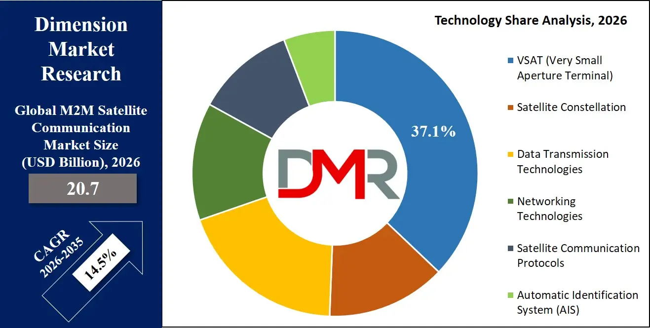 M2M Satellite Communication Market Technology Share Analysis