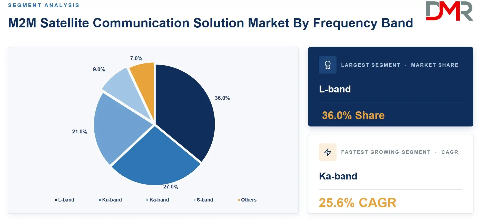 M2M Satellite Communication Solution Market By Frequency Band