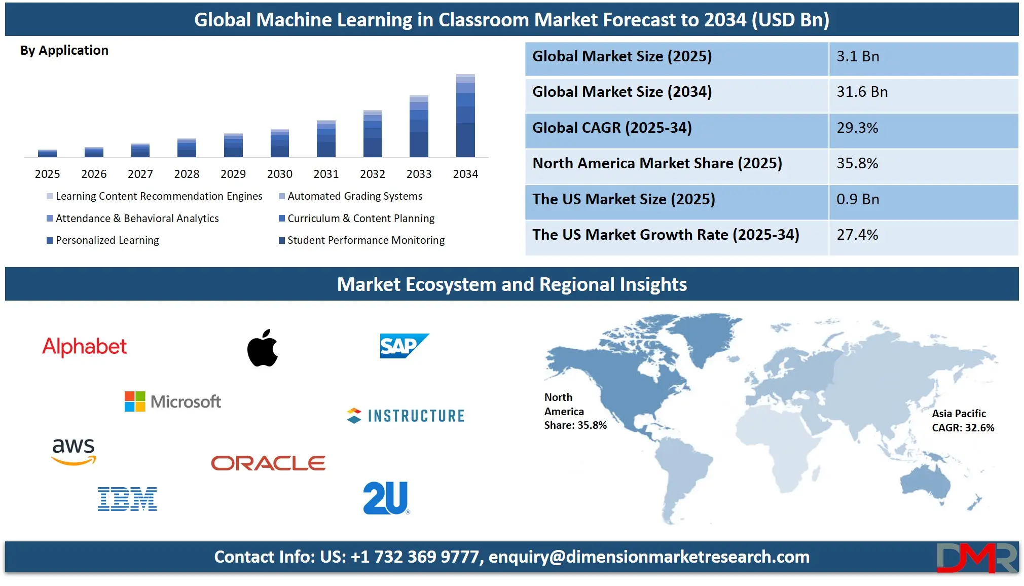 Machine Learning in Classroom Market Analysis