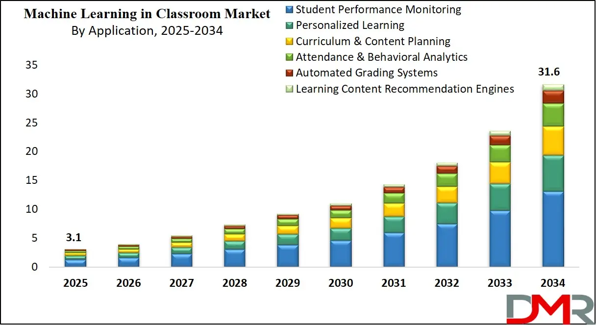 Machine Learning in Classroom Market Growth Analysis