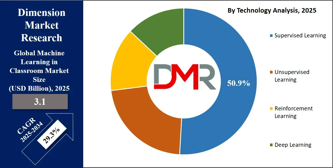 Machine Learning in Classroom Market Technology Analysis