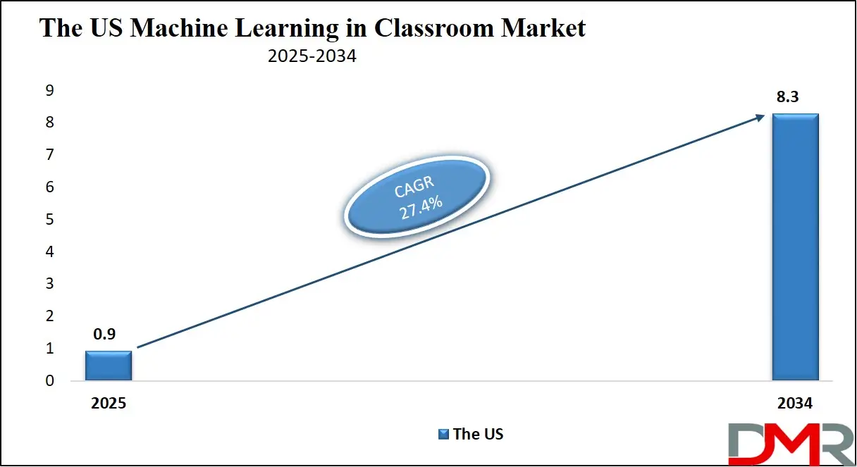 Machine Learning in Classroom Market Us Growth Analysis