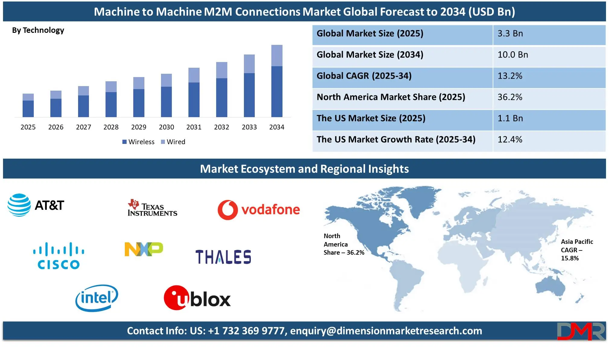 Machine to Machine M2M Connections Market global forecast to 2034-