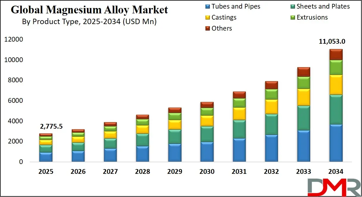 Magnesium Alloy Market Growth Analysis