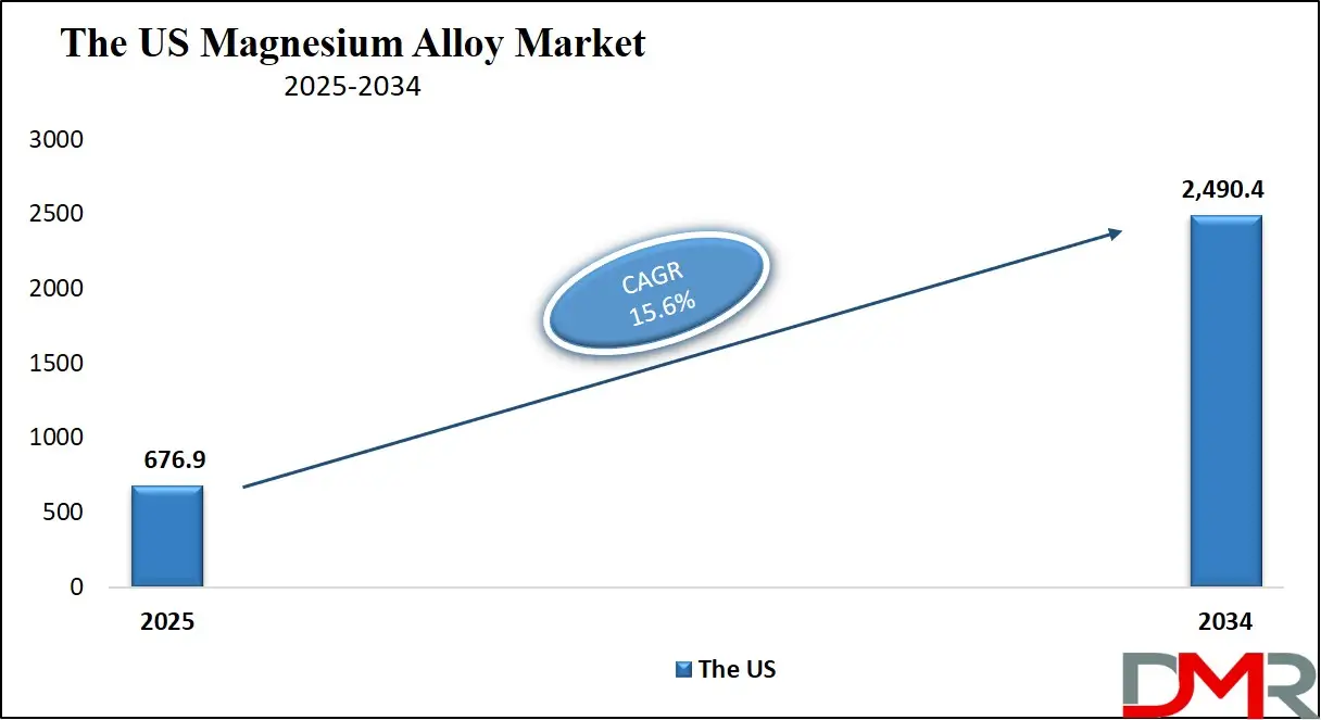 Magnesium Alloy Market Us Growth Analysis
