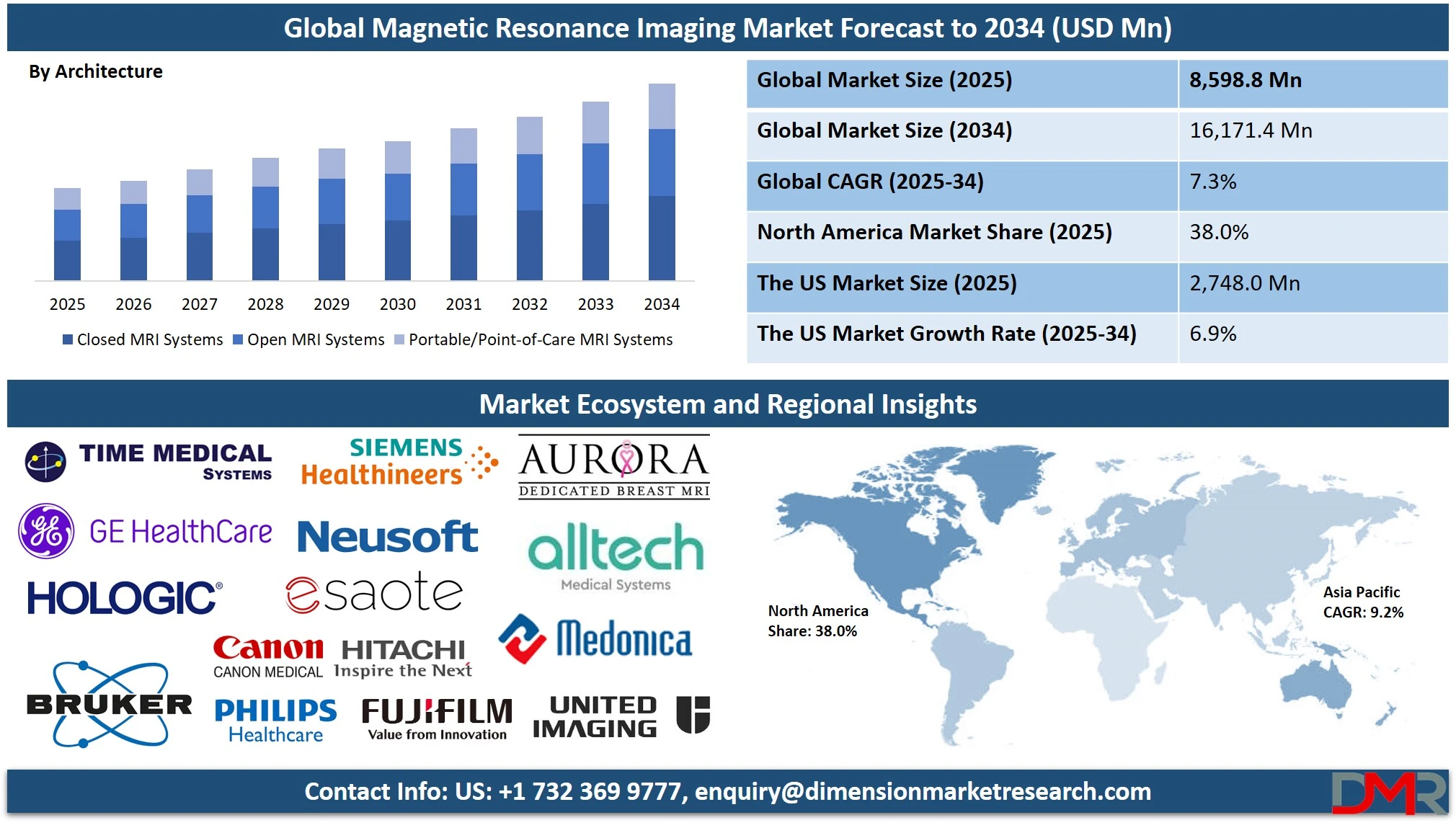 Magnetic Resonance Imaging Market Overview