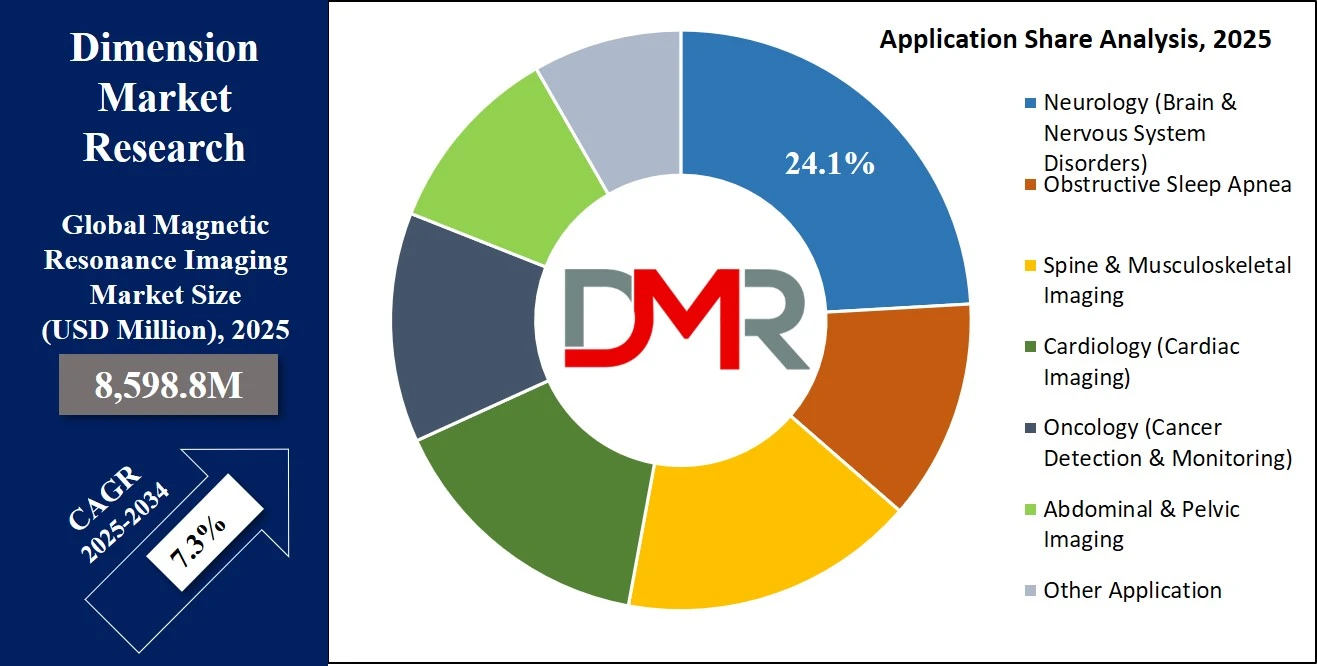 Magnetic Resonance Imaging Market Share Analysis By Application Type
