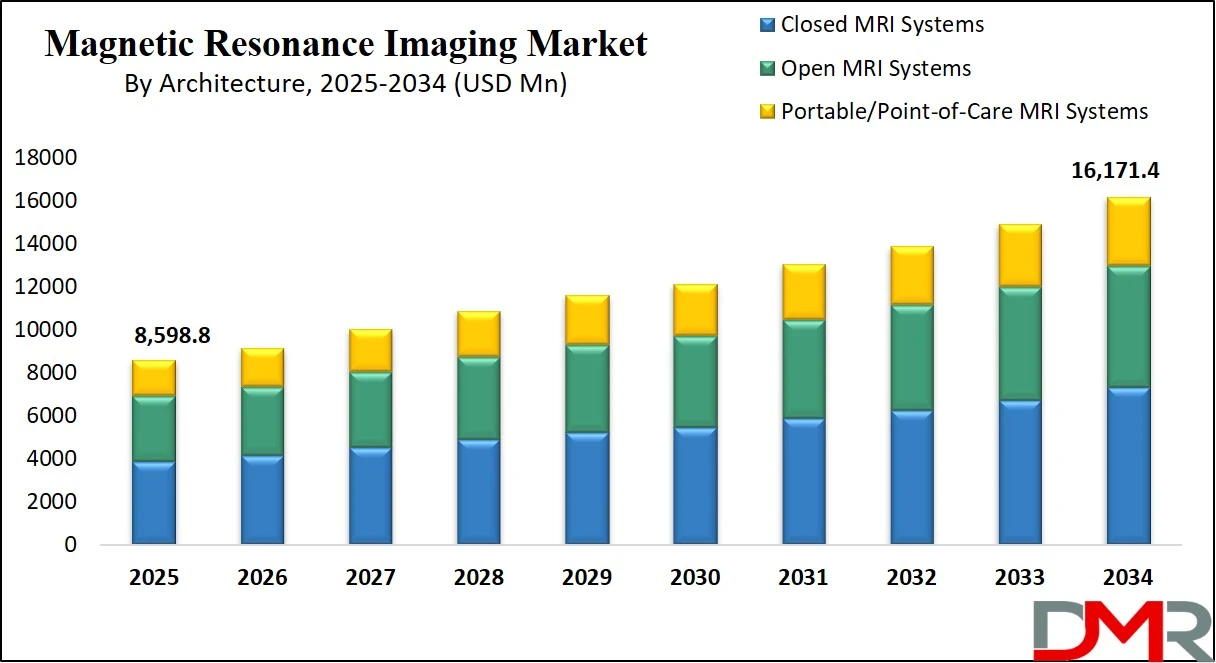 Magnetic Resonance Imaging Market Size Analysis