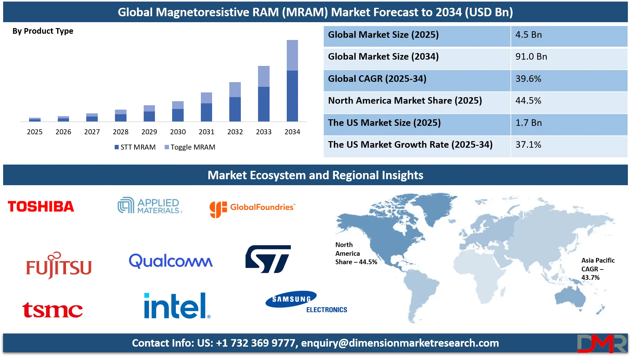 Magnetoresistive RAM (MRAM) Market Analysis