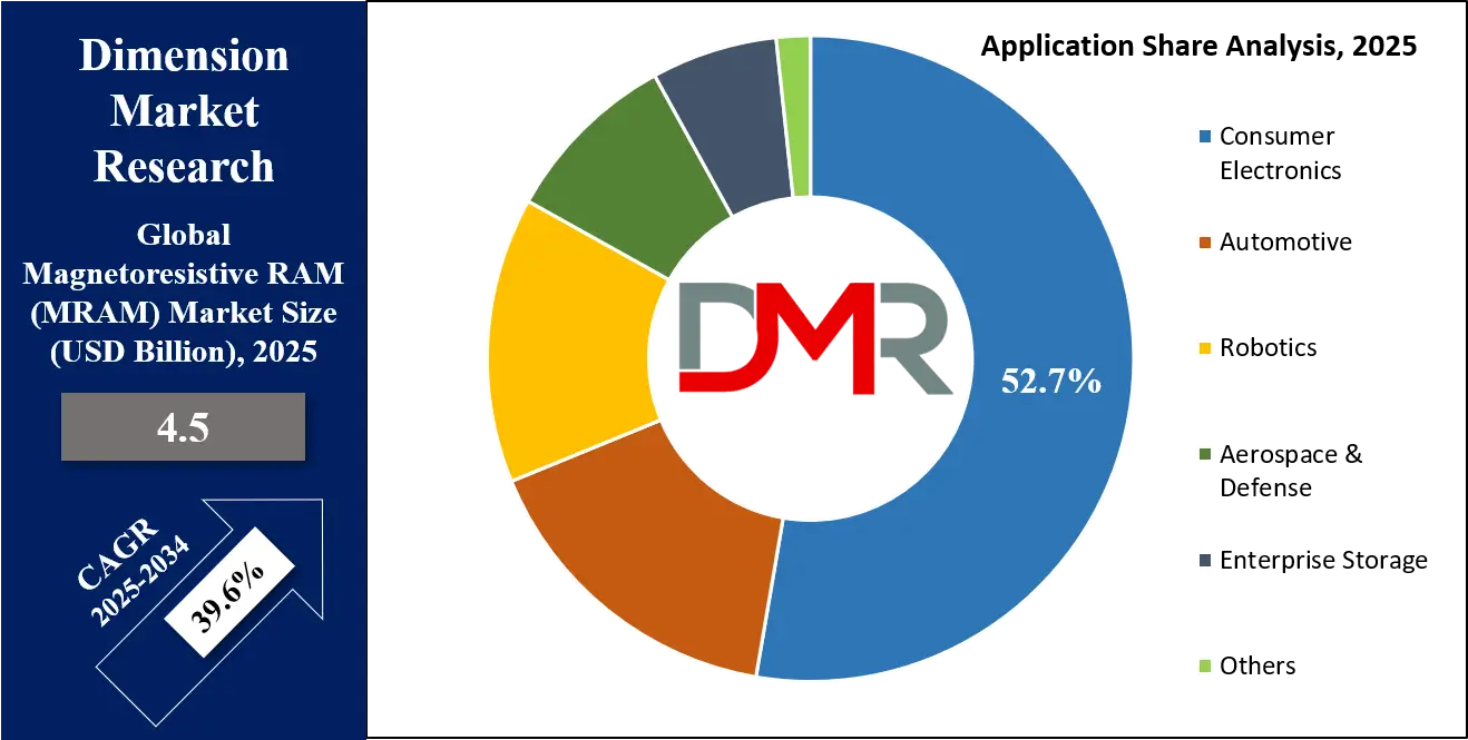 Magnetoresistive RAM (MRAM) Market Application Share Analysis