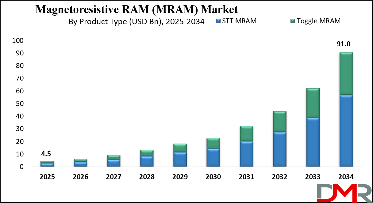 Magnetoresistive RAM (MRAM) Market Growth Analysis