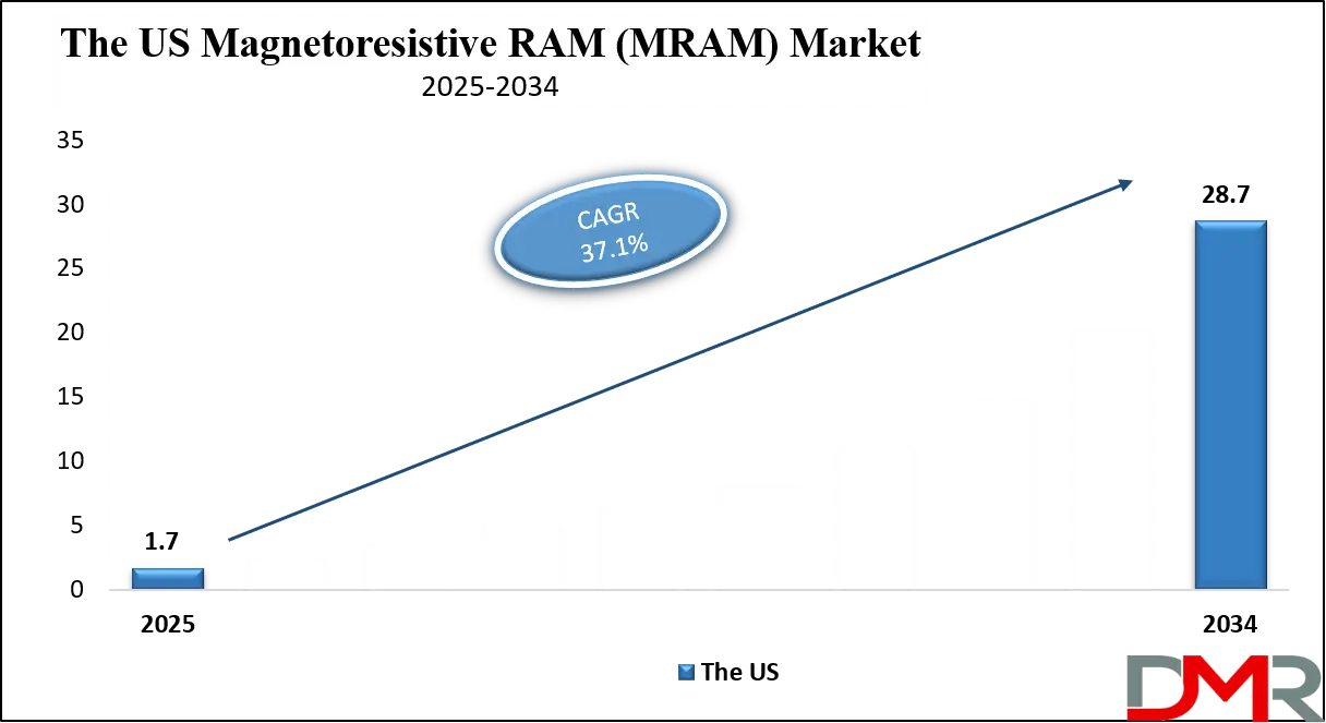 Magnetoresistive RAM (MRAM) Market Growth Analysis