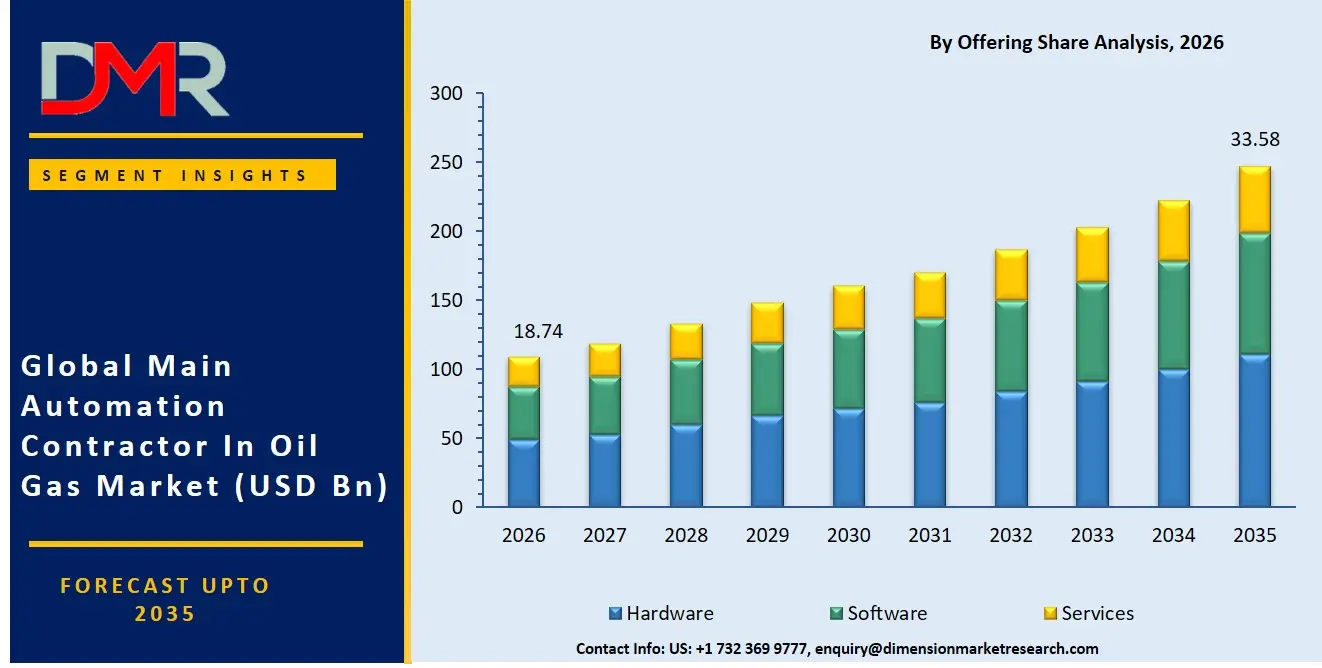 Main Automation Contractor In Oil Gas Market By Offering Share Analysis