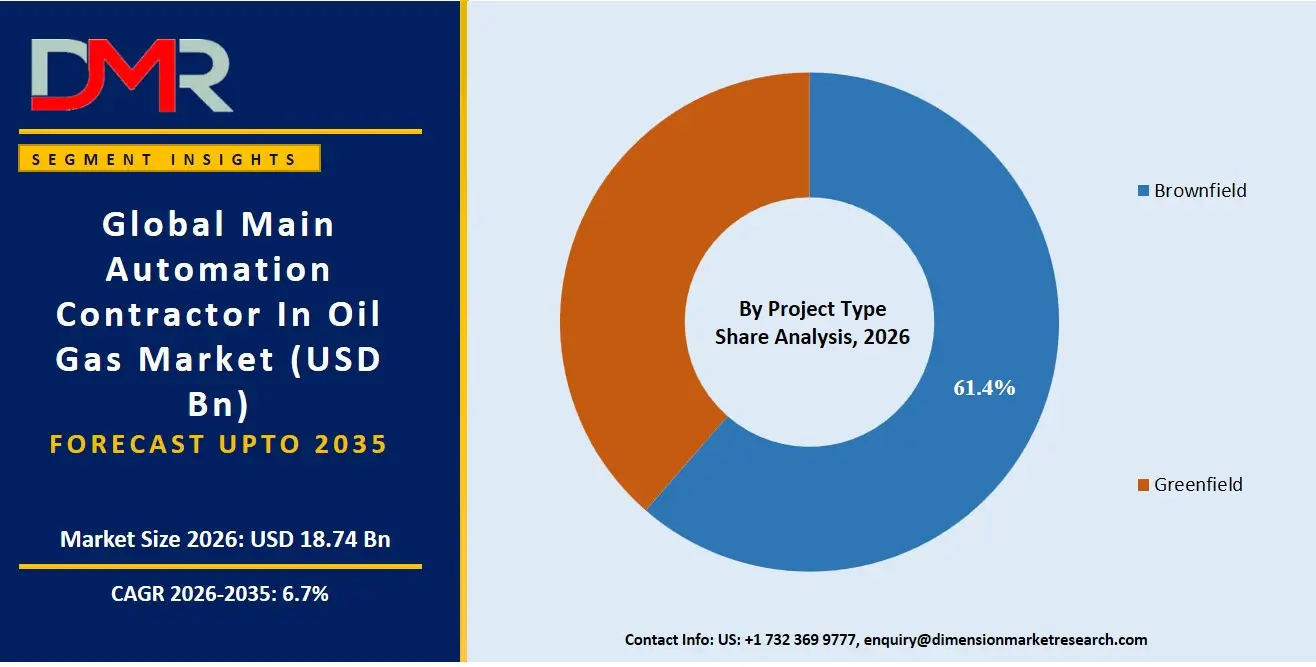 Main Automation Contractor In Oil Gas Market By Project Type Share Analysis