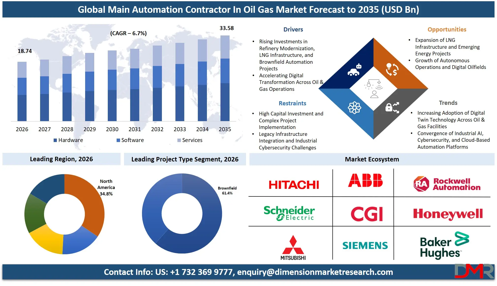 Main Automation Contractor In Oil Gas Market Forecast to 2035