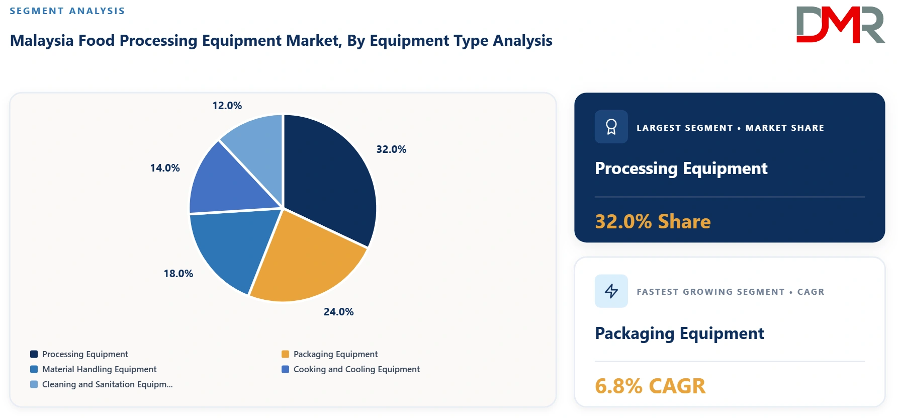 Malaysia Food Processing Equipment Market By Equipment Type Analysis