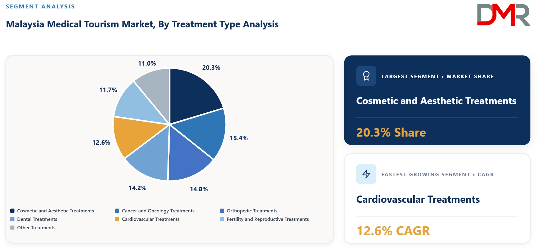 Malaysia Medical Tourism Market By Treatment Type Analysis