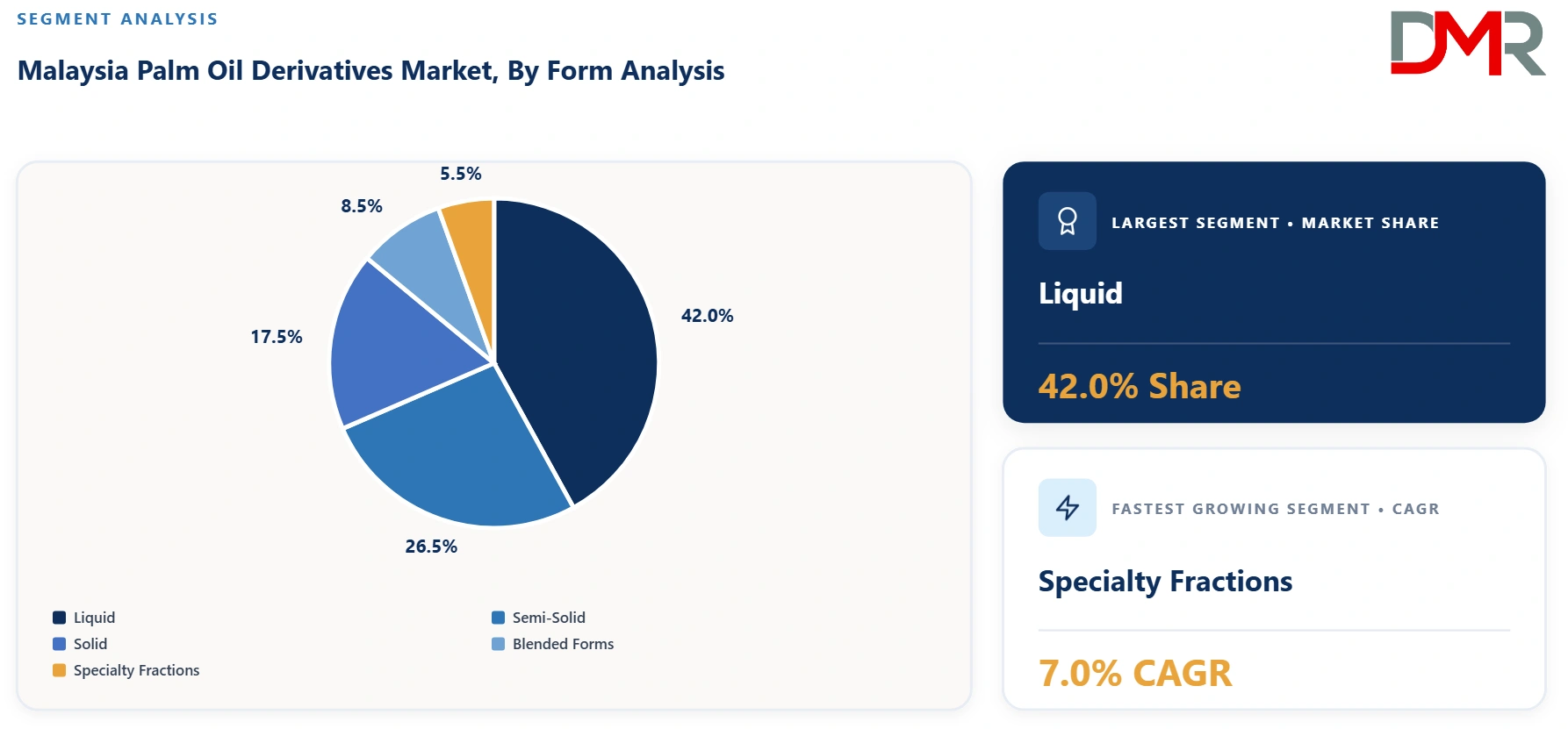 Malaysia Palm Oil Derivatives Market By Form Analysis