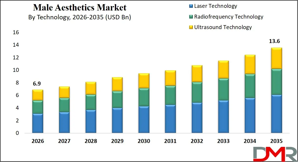 Male Aesthetics Market By Technology