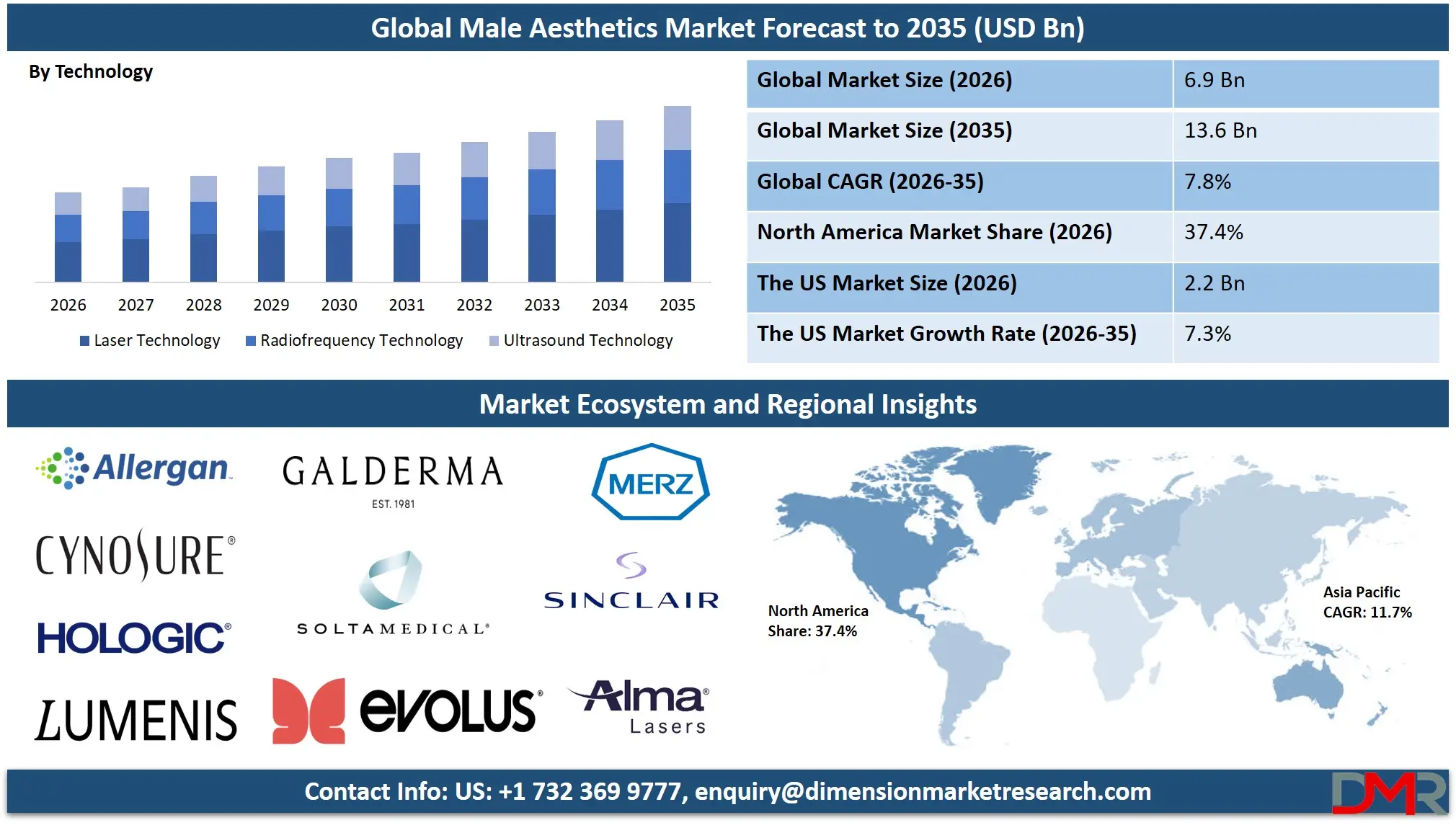 Male Aesthetics Market Forecast to 2035