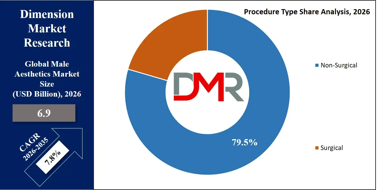 Male Aesthetics Market Procedure Type Share Analysis