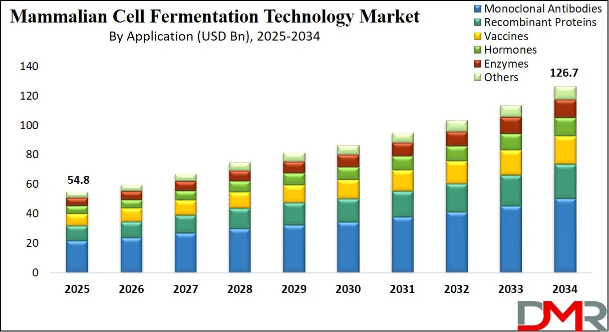 Global Mammalian Cell Fermentation Technology Market Growth Analysis