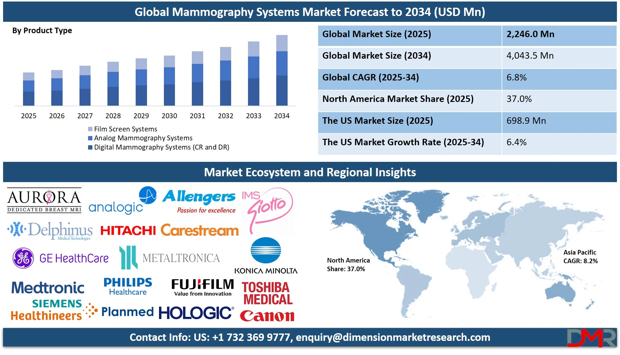 Mammography Systems Market Overview