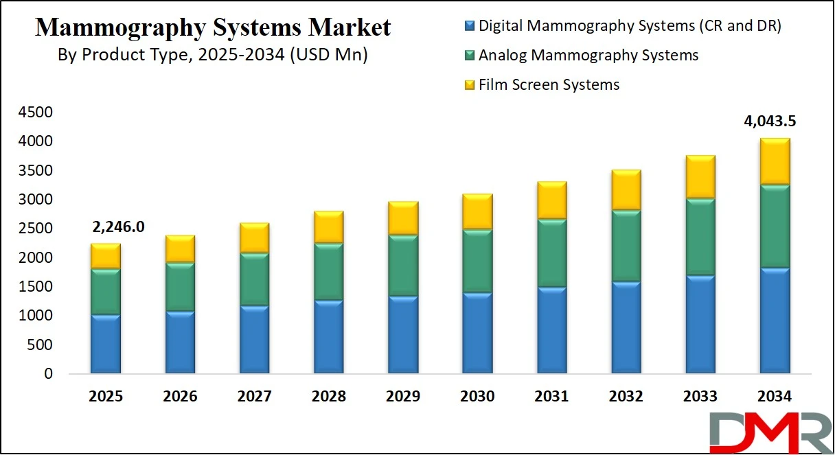 Mammography Systems Market Size Analysis
