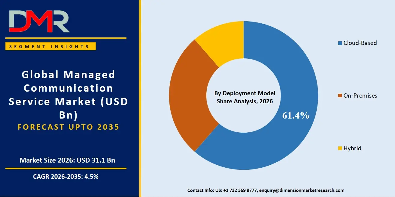 Managed Communication Service Market By Deployment Model Share Analysis