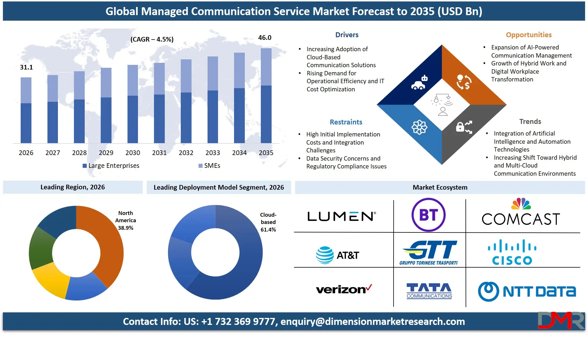 Managed Communication Service Market Forecast to 2035