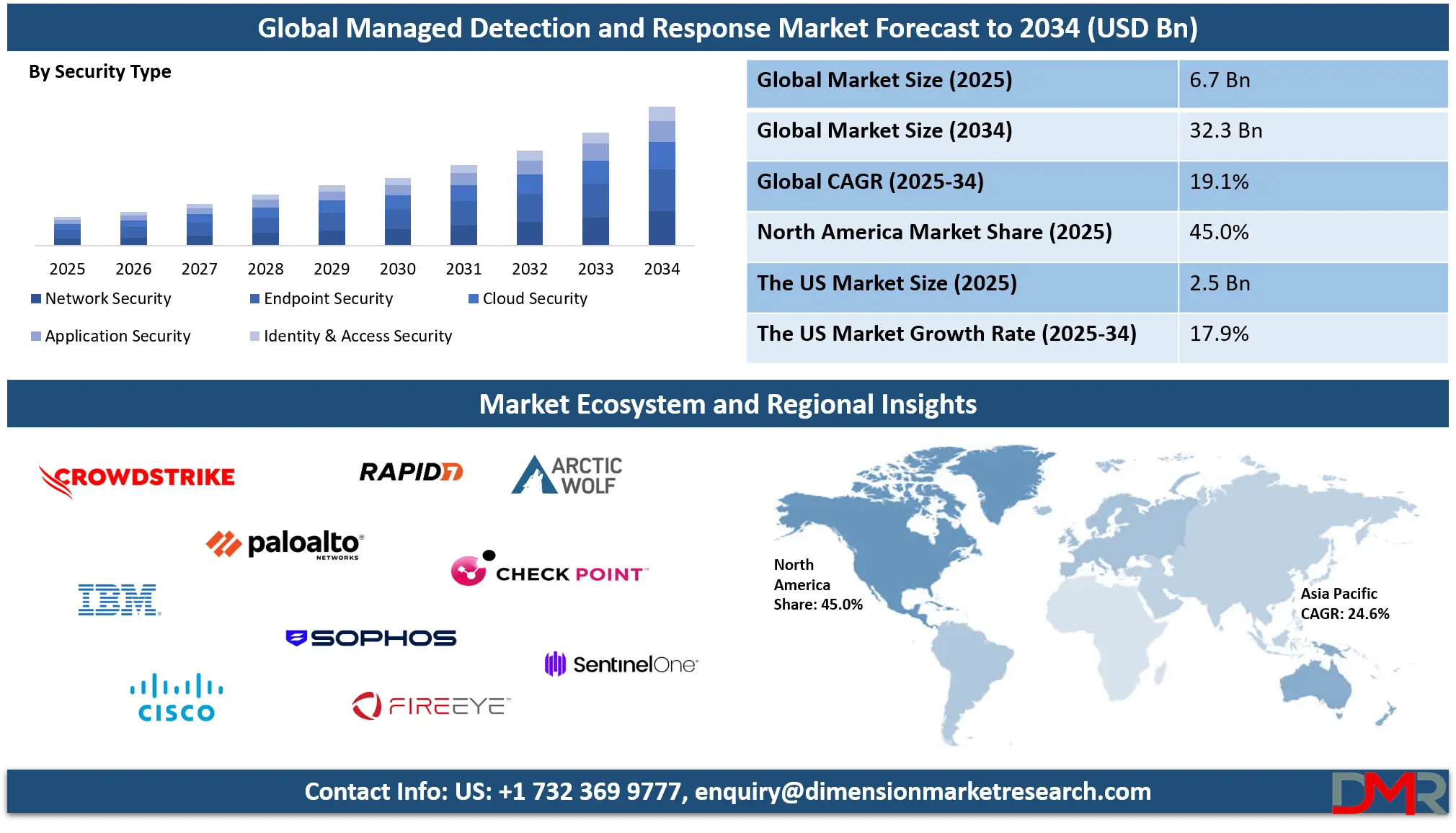 Managed Detection and Response Market Analysis