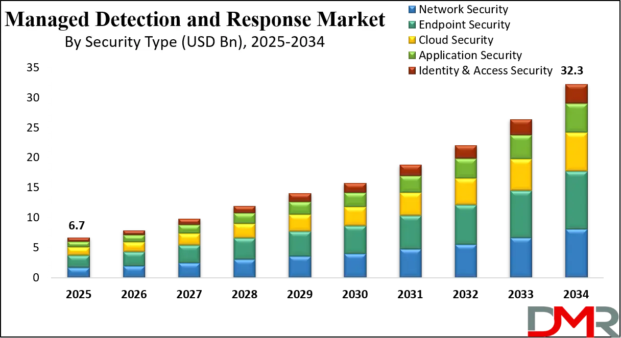 Managed Detection and Response Market Growth Analysis