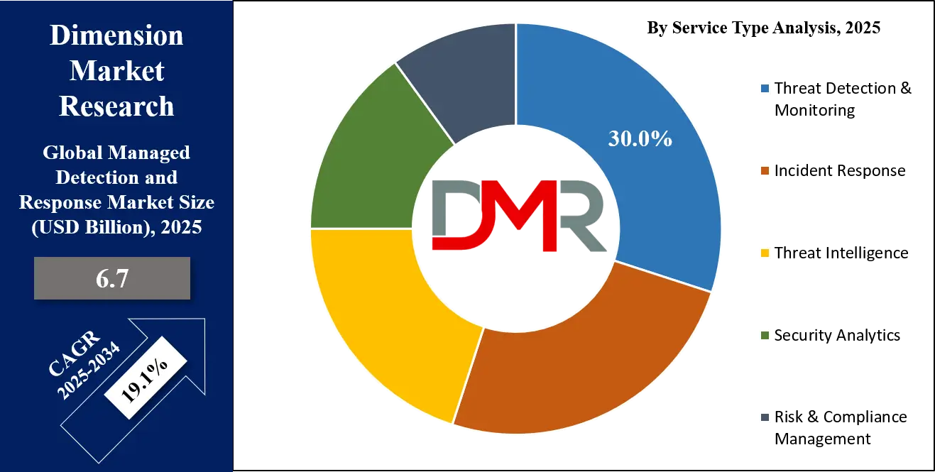 Managed Detection and Response Market Service Type Analysis