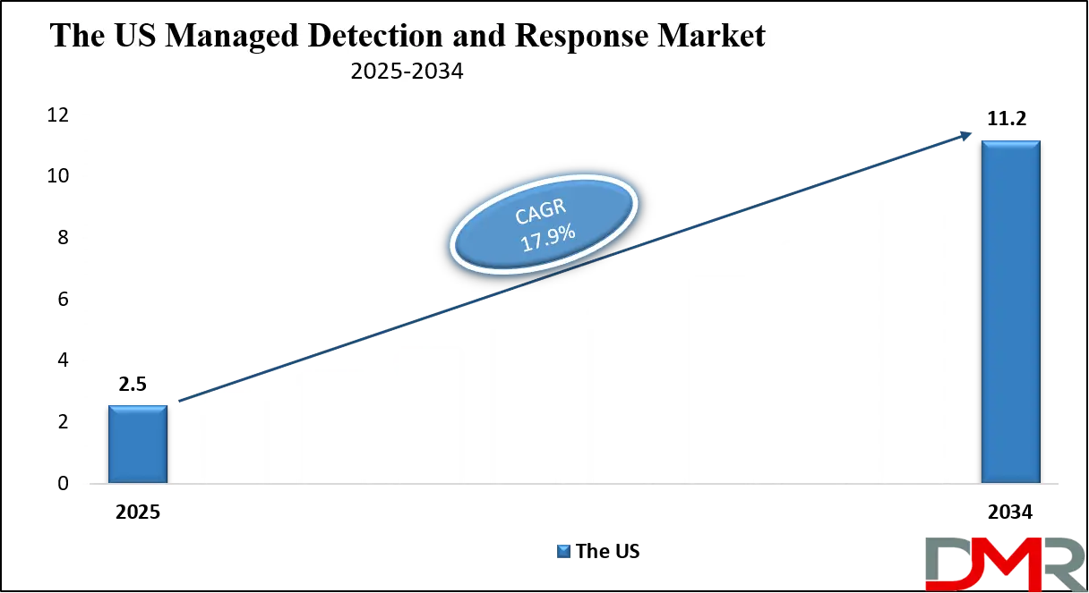 Managed Detection and Response Market Us Growth Analysis