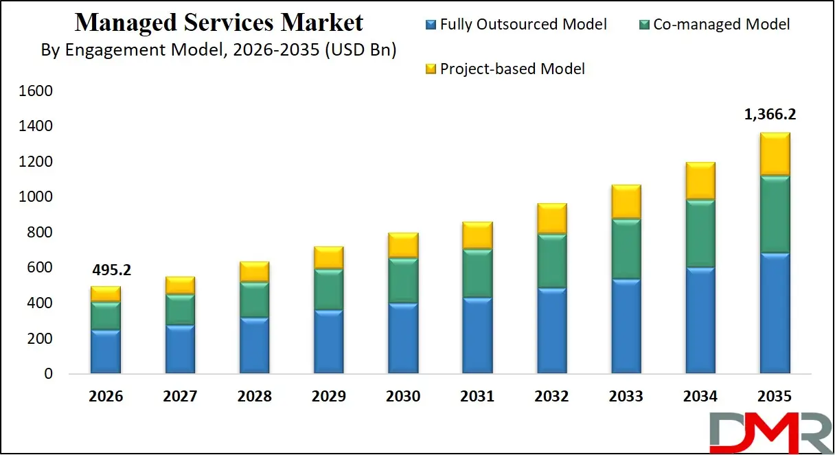 Managed Services Market By Engagement Model