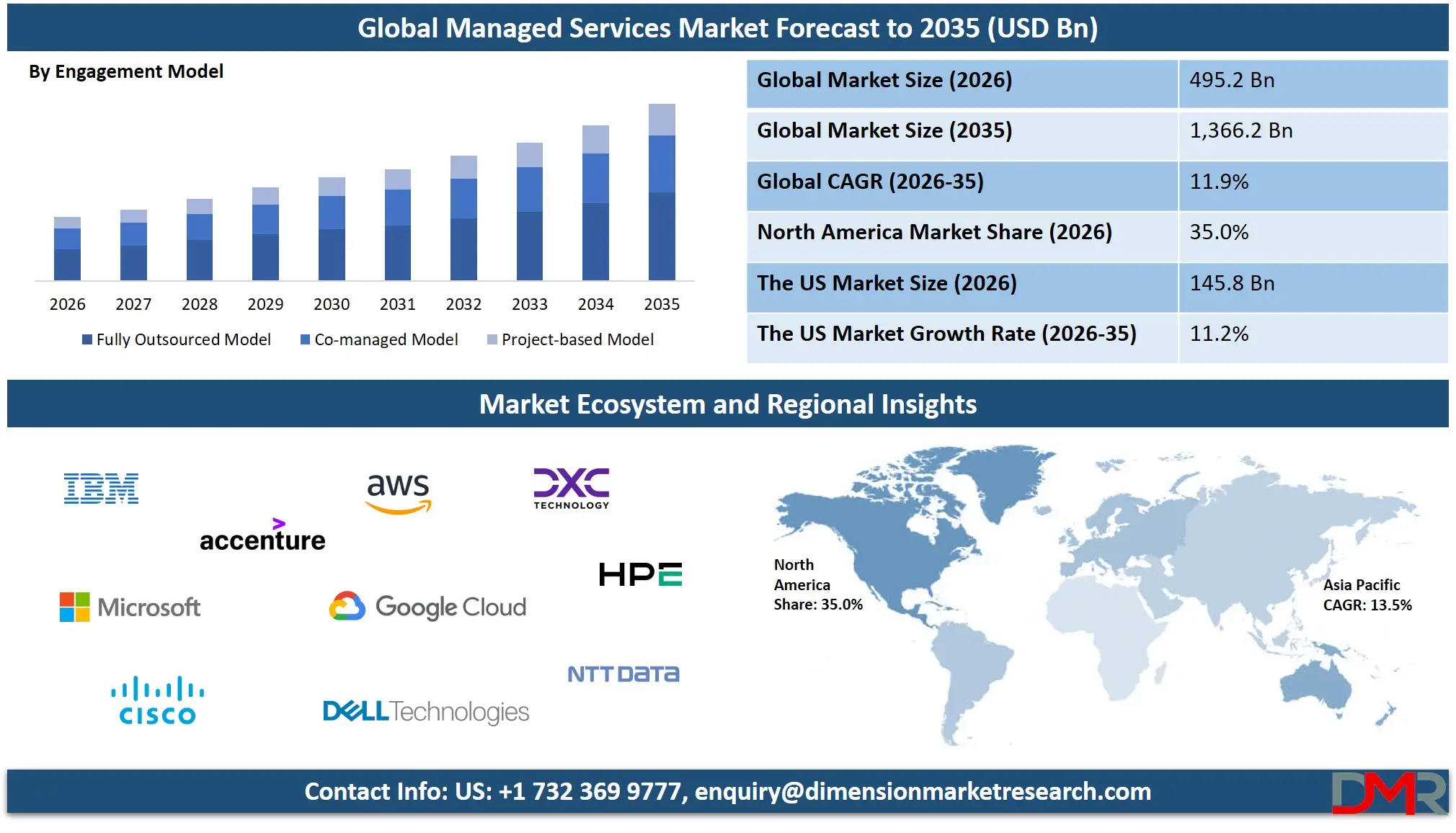 Managed Services Market Forecast to 2035
