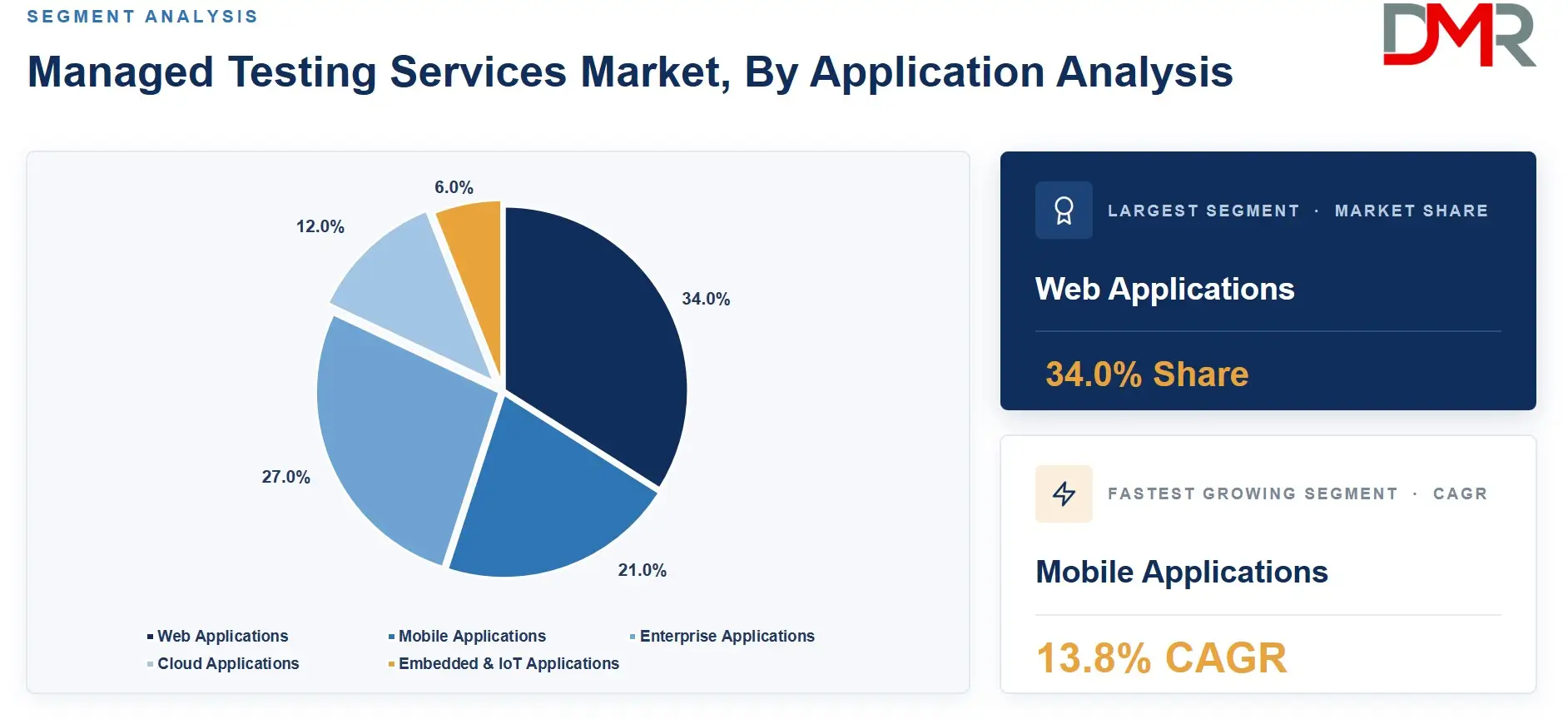 Managed Testing Services Market By Application Analysis