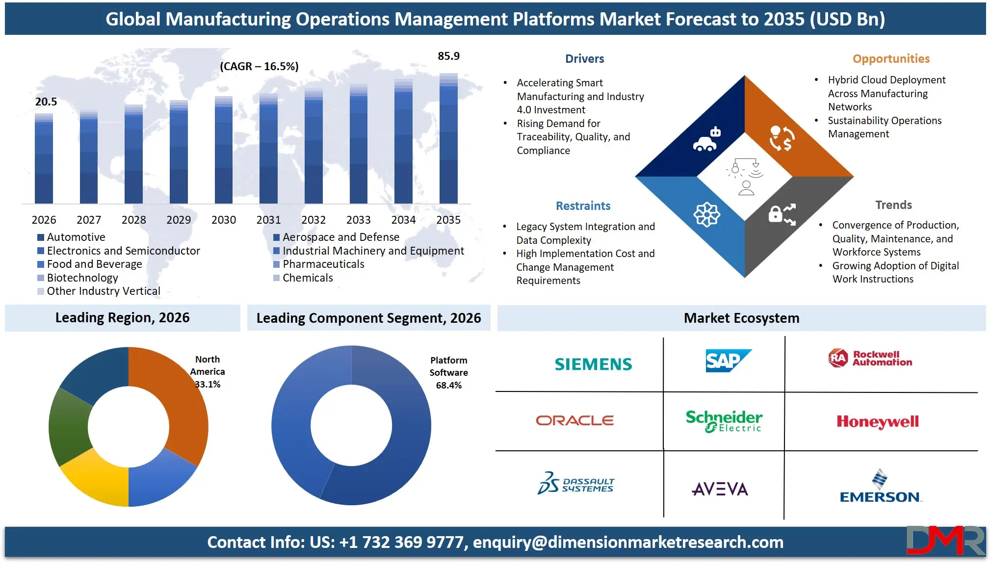 Manufacturing Operations Management Platforms Market Forecast to 2035