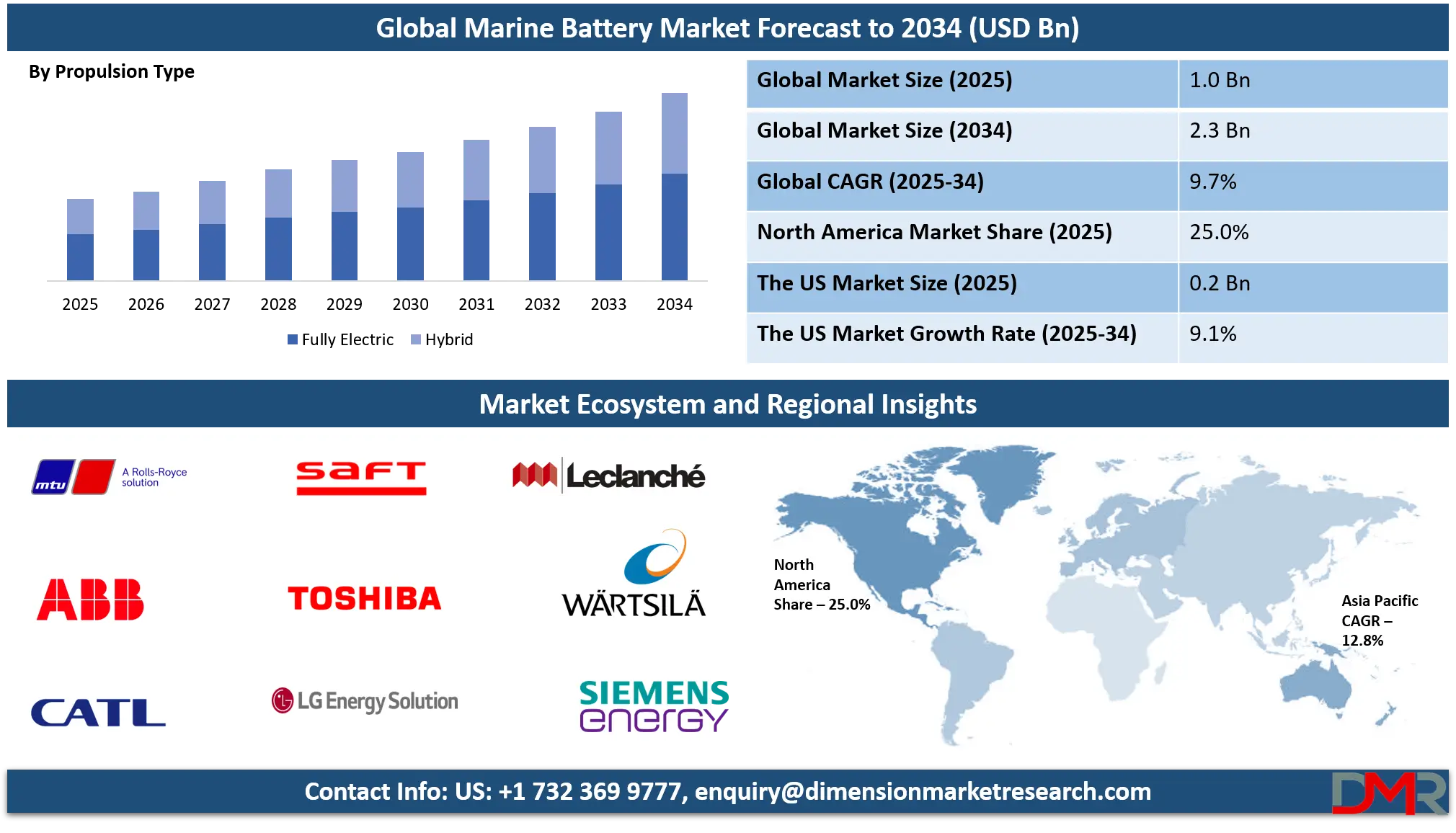 Marine Battery Market Analysis