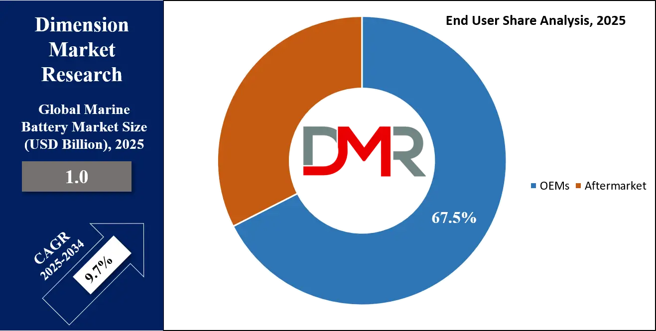 Marine Battery Market End User Analysis