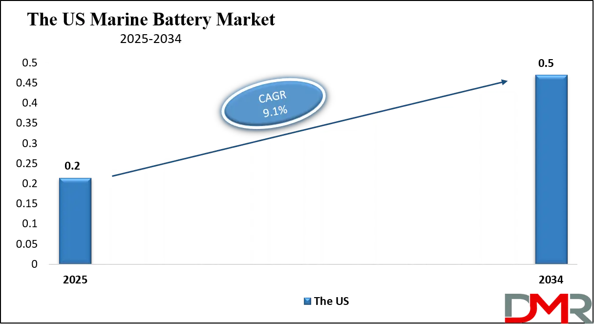 Marine Battery Market Us Growth Analysis
