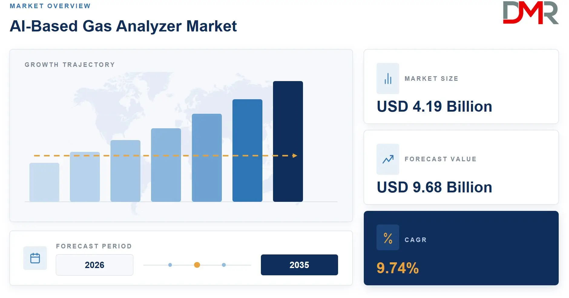 Market Overview AI-Based Gas Analyzer Market 