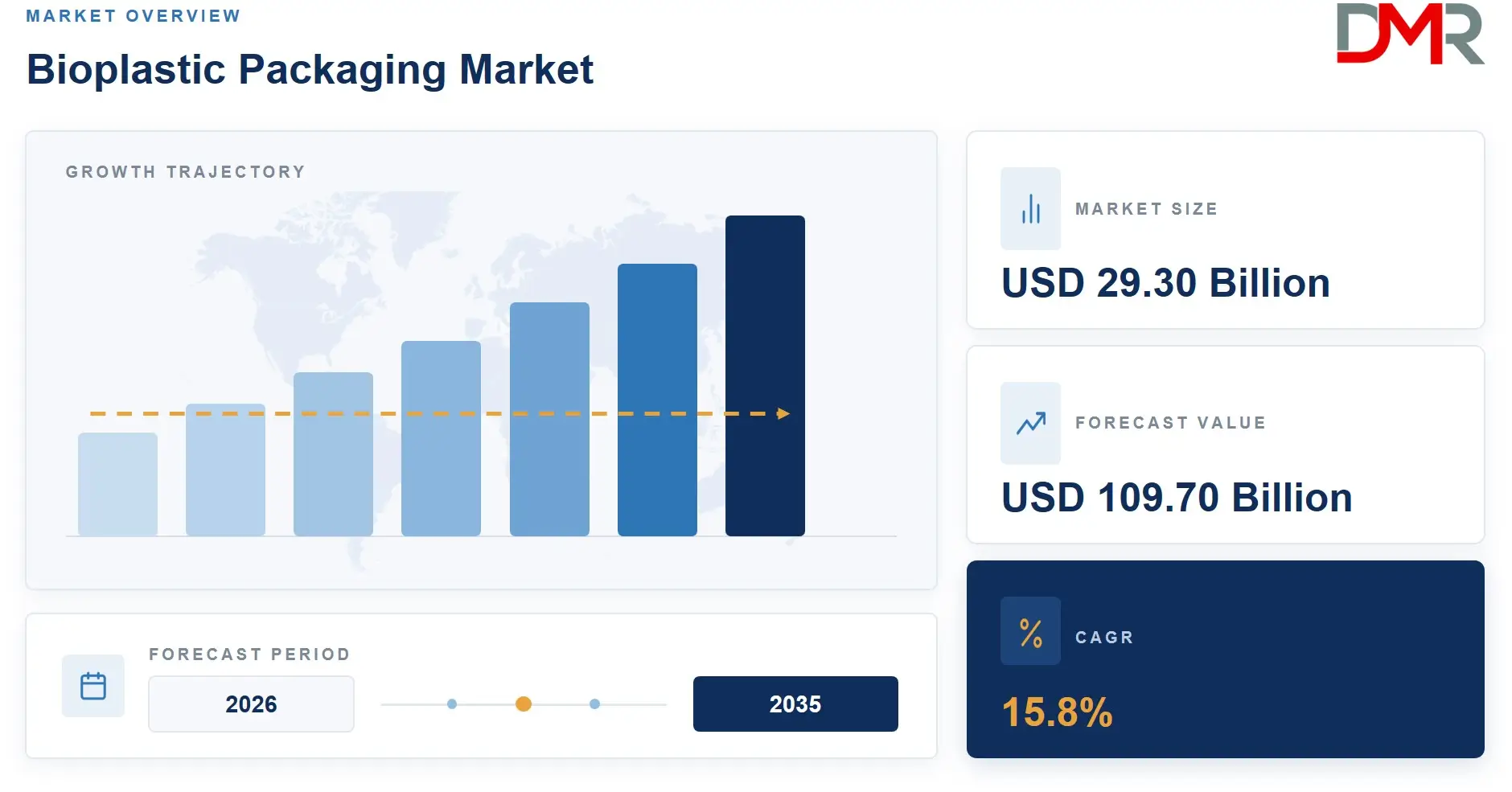 Market Overview Bioplastic Packaging Market